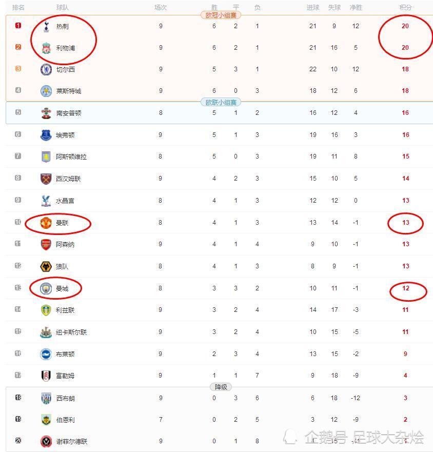  利物浦绝杀曼城领跑积分榜  